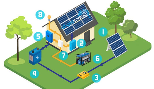 Solcellspaneler med batterilagring SPARSAM (Dual Grid fungerar utan elnät)  10000 kWh / år